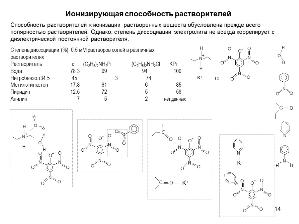 14 Ионизирующая способность растворителей Степень диссоциации (%) 0.5 мМ растворов солей в различных растворителях